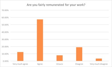 Graph representation of responses to the question ''Are you fairly renumerated at work?''