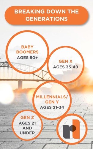 Breakdown of generations infographic baby boomers, gen x, gen y, millennials, gen z